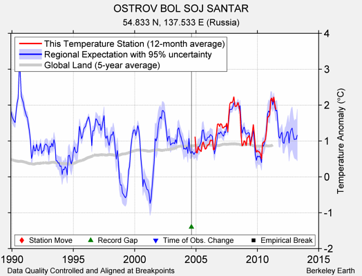 OSTROV BOL SOJ SANTAR comparison to regional expectation