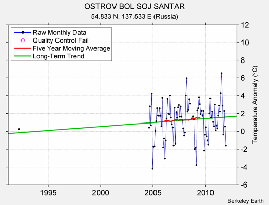 OSTROV BOL SOJ SANTAR Raw Mean Temperature