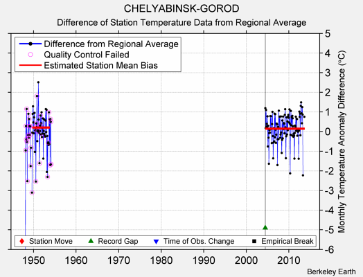 CHELYABINSK-GOROD difference from regional expectation