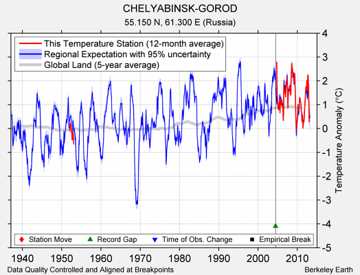 CHELYABINSK-GOROD comparison to regional expectation