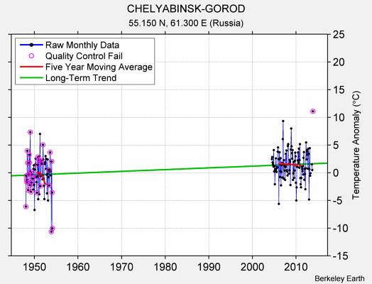 CHELYABINSK-GOROD Raw Mean Temperature