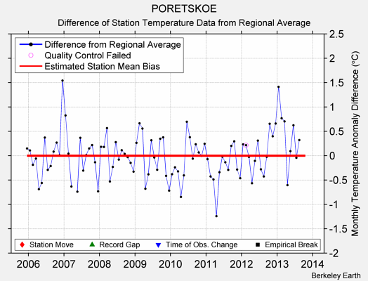 PORETSKOE difference from regional expectation