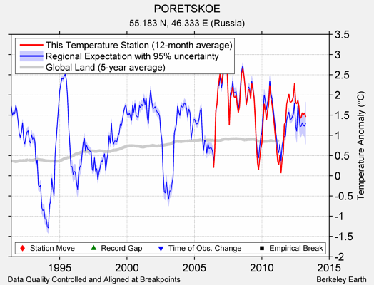 PORETSKOE comparison to regional expectation