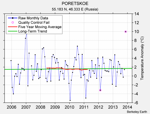 PORETSKOE Raw Mean Temperature