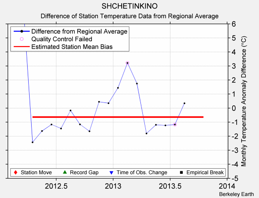 SHCHETINKINO difference from regional expectation