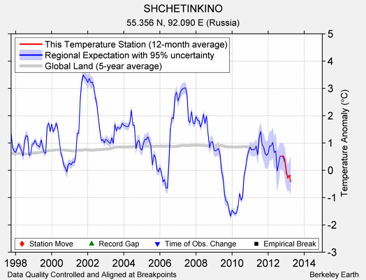 SHCHETINKINO comparison to regional expectation