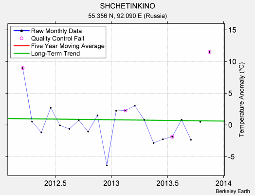 SHCHETINKINO Raw Mean Temperature