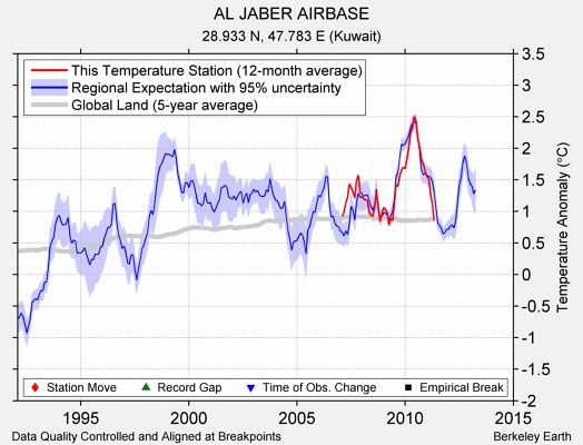 AL JABER AIRBASE comparison to regional expectation