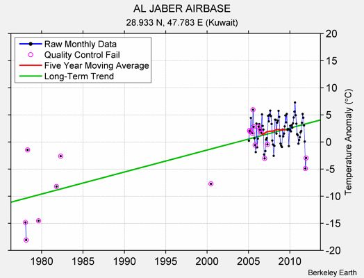 AL JABER AIRBASE Raw Mean Temperature