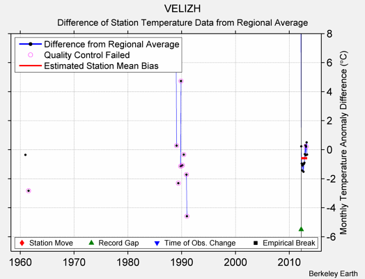 VELIZH difference from regional expectation