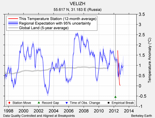 VELIZH comparison to regional expectation