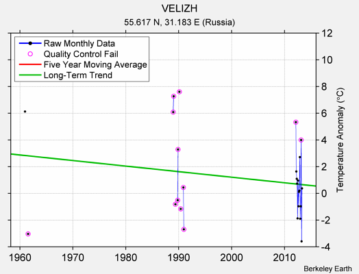 VELIZH Raw Mean Temperature