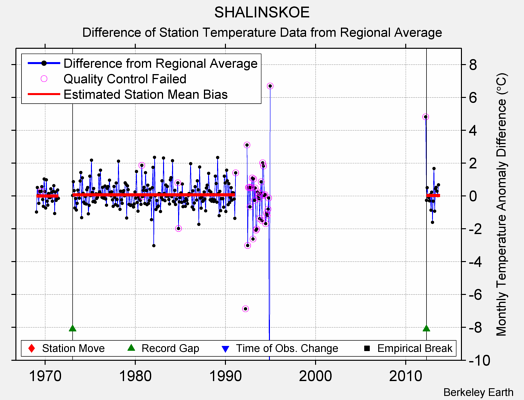 SHALINSKOE difference from regional expectation