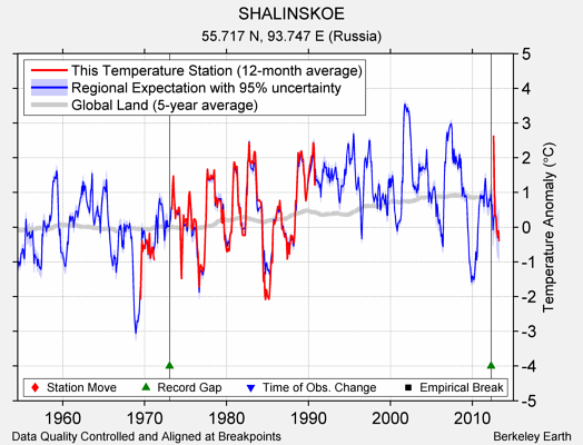 SHALINSKOE comparison to regional expectation