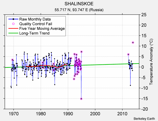 SHALINSKOE Raw Mean Temperature