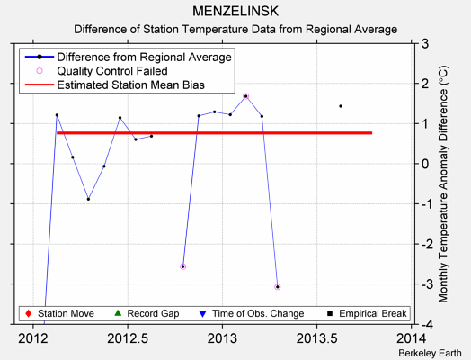 MENZELINSK difference from regional expectation