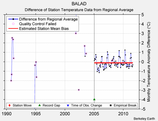 BALAD difference from regional expectation