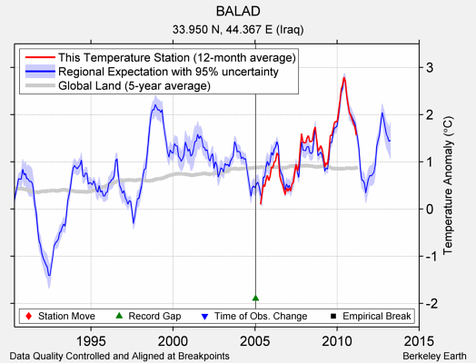 BALAD comparison to regional expectation