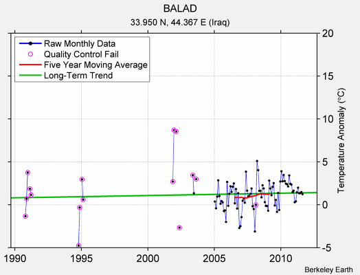 BALAD Raw Mean Temperature