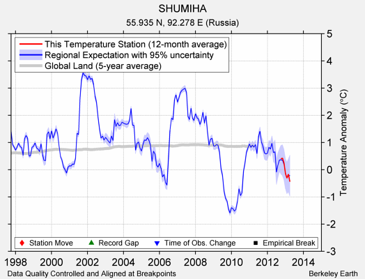 SHUMIHA comparison to regional expectation