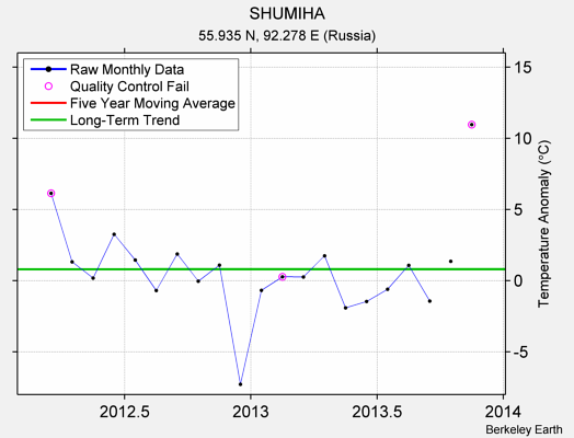 SHUMIHA Raw Mean Temperature