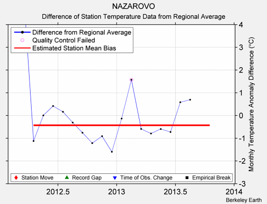 NAZAROVO difference from regional expectation