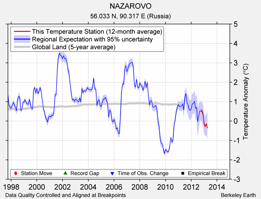 NAZAROVO comparison to regional expectation