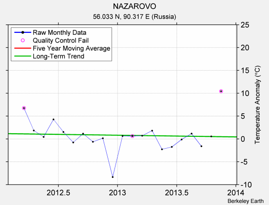 NAZAROVO Raw Mean Temperature