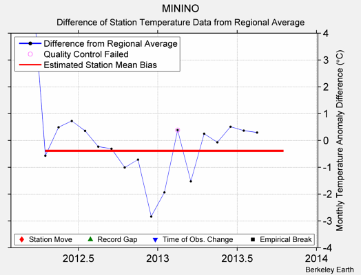 MININO difference from regional expectation