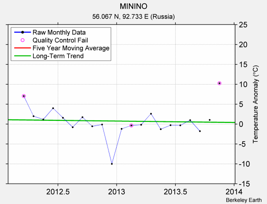 MININO Raw Mean Temperature