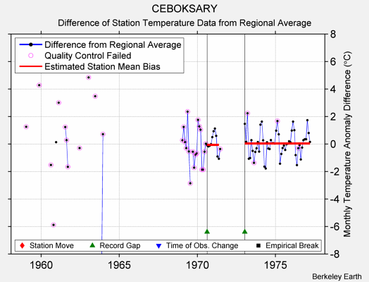 CEBOKSARY difference from regional expectation