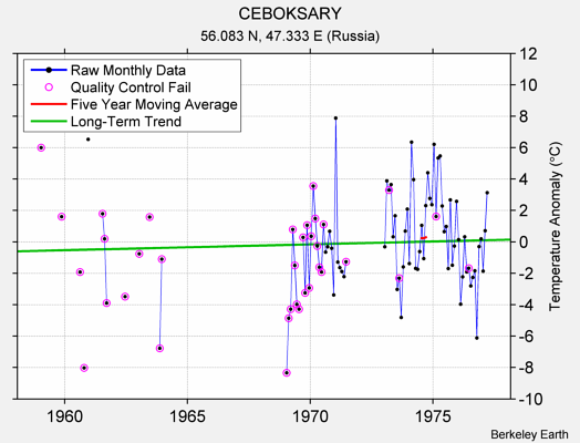 CEBOKSARY Raw Mean Temperature