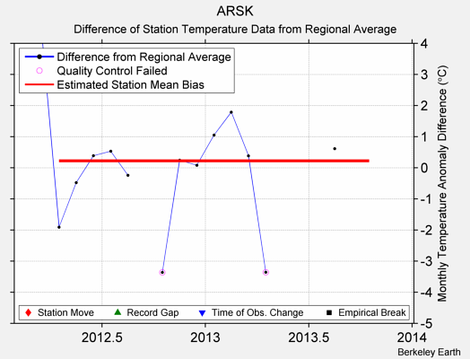 ARSK difference from regional expectation