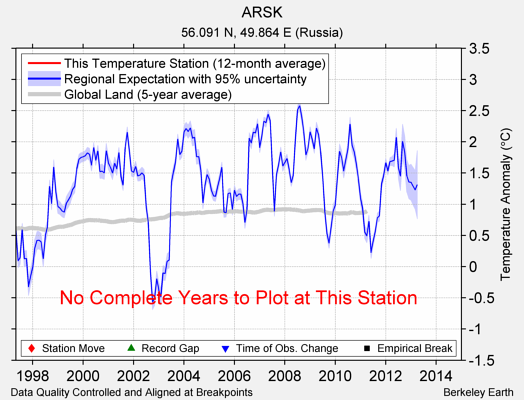 ARSK comparison to regional expectation