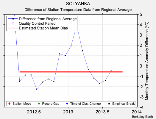 SOLYANKA difference from regional expectation