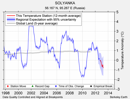 SOLYANKA comparison to regional expectation