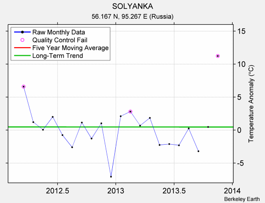 SOLYANKA Raw Mean Temperature