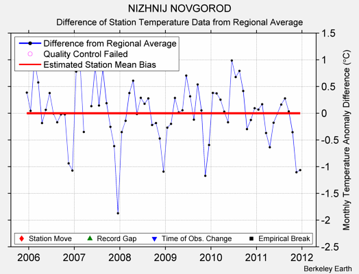 NIZHNIJ NOVGOROD difference from regional expectation