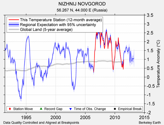 NIZHNIJ NOVGOROD comparison to regional expectation