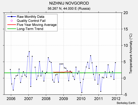 NIZHNIJ NOVGOROD Raw Mean Temperature