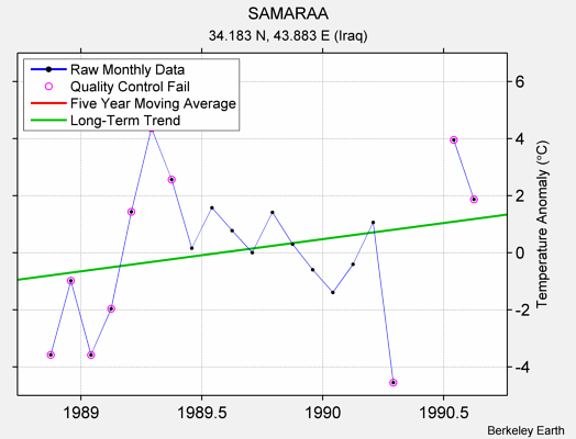 SAMARAA Raw Mean Temperature