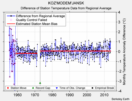 KOZ'MODEM'JANSK difference from regional expectation