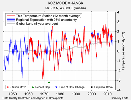 KOZ'MODEM'JANSK comparison to regional expectation
