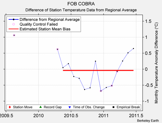 FOB COBRA difference from regional expectation