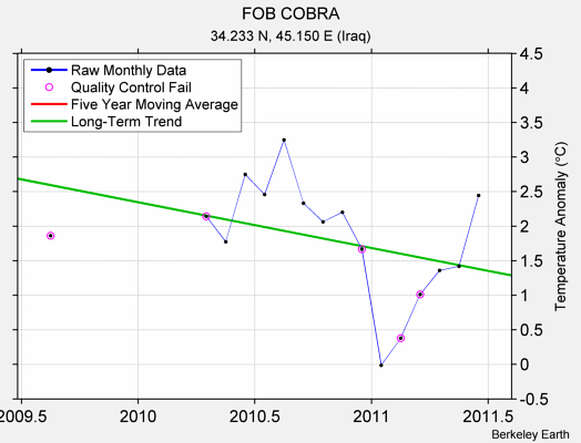 FOB COBRA Raw Mean Temperature