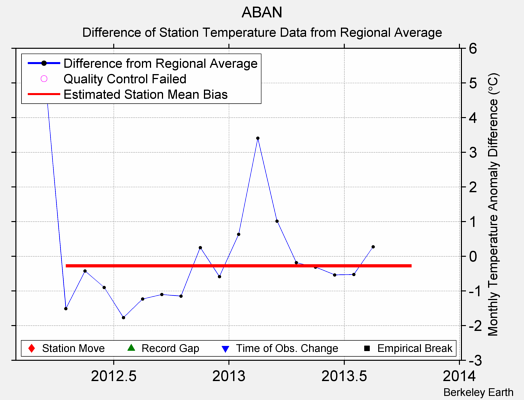 ABAN difference from regional expectation