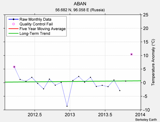 ABAN Raw Mean Temperature