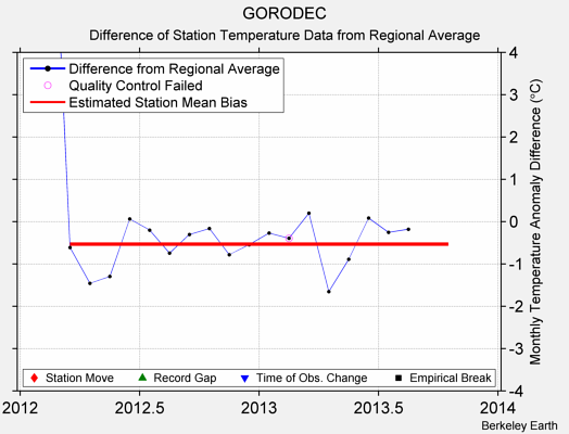 GORODEC difference from regional expectation