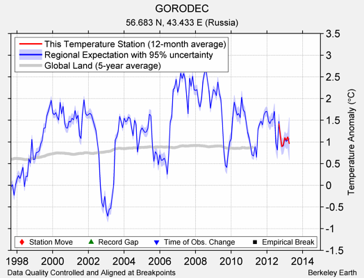 GORODEC comparison to regional expectation