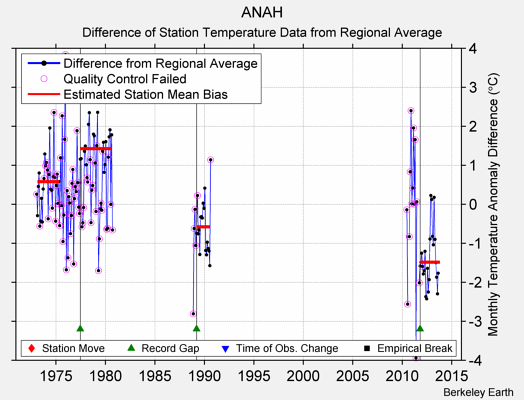 ANAH difference from regional expectation